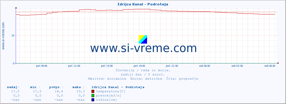 POVPREČJE :: Idrijca Kanal - Podroteja :: temperatura | pretok | višina :: zadnji dan / 5 minut.