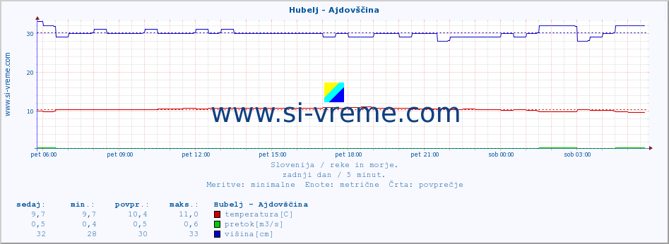 POVPREČJE :: Hubelj - Ajdovščina :: temperatura | pretok | višina :: zadnji dan / 5 minut.