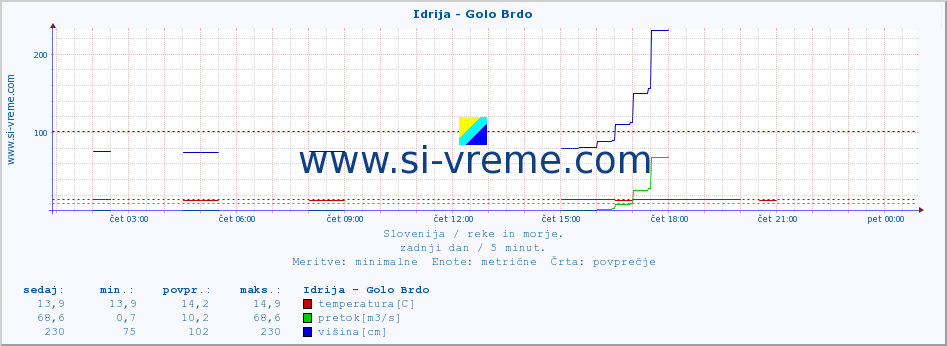 POVPREČJE :: Idrija - Golo Brdo :: temperatura | pretok | višina :: zadnji dan / 5 minut.