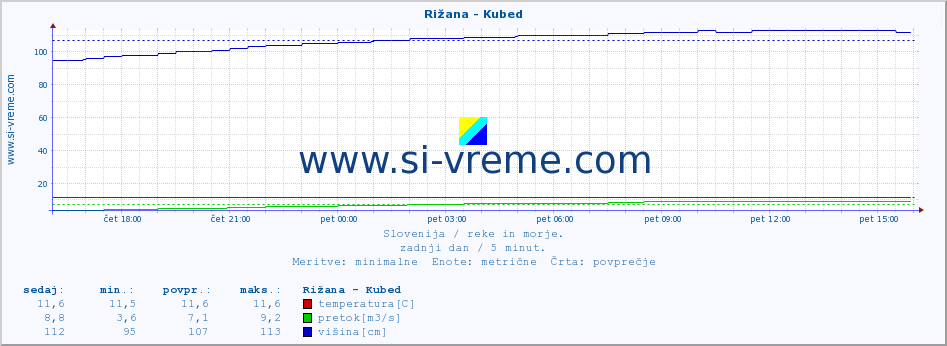 POVPREČJE :: Rižana - Kubed :: temperatura | pretok | višina :: zadnji dan / 5 minut.