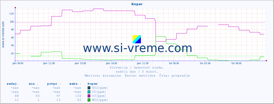 POVPREČJE :: Koper :: SO2 | CO | O3 | NO2 :: zadnji dan / 5 minut.