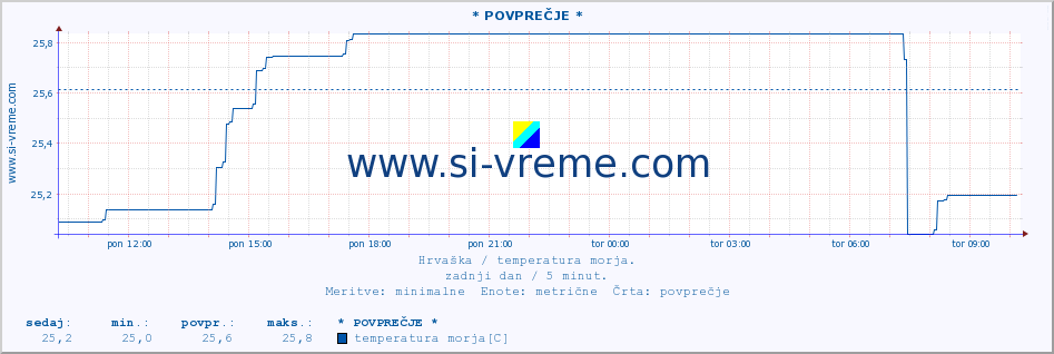 POVPREČJE :: Mljet-otvoreno more* A :: temperatura morja :: zadnji dan / 5 minut.