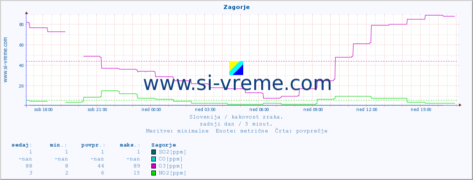 POVPREČJE :: Zagorje :: SO2 | CO | O3 | NO2 :: zadnji dan / 5 minut.