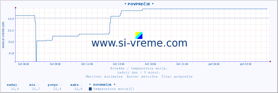 POVPREČJE :: * POVPREČJE * :: temperatura morja :: zadnji dan / 5 minut.