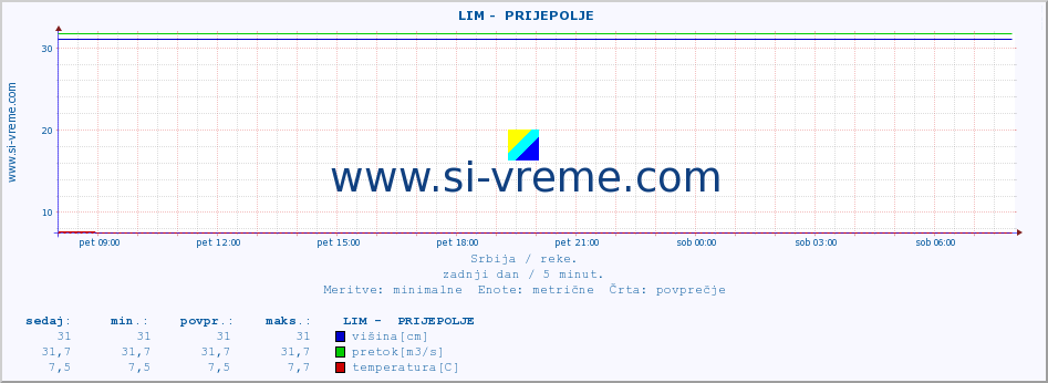 POVPREČJE ::  LIM -  PRIJEPOLJE :: višina | pretok | temperatura :: zadnji dan / 5 minut.