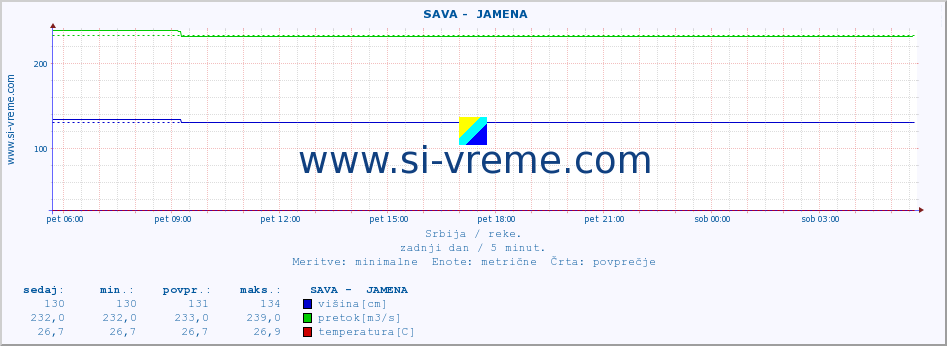 POVPREČJE ::  SAVA -  JAMENA :: višina | pretok | temperatura :: zadnji dan / 5 minut.