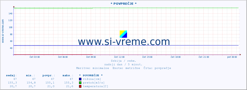 POVPREČJE ::  VELIKA MORAVA -  BAGRDAN ** :: višina | pretok | temperatura :: zadnji dan / 5 minut.