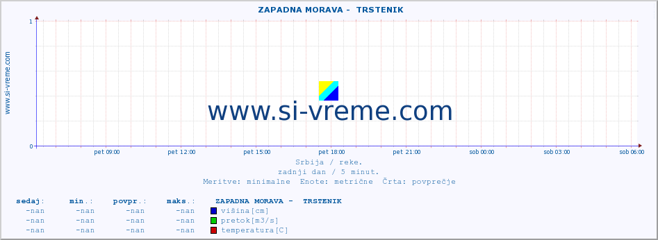 POVPREČJE ::  ZAPADNA MORAVA -  TRSTENIK :: višina | pretok | temperatura :: zadnji dan / 5 minut.