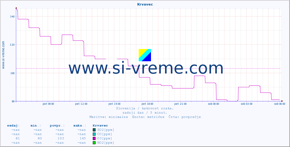 POVPREČJE :: Krvavec :: SO2 | CO | O3 | NO2 :: zadnji dan / 5 minut.