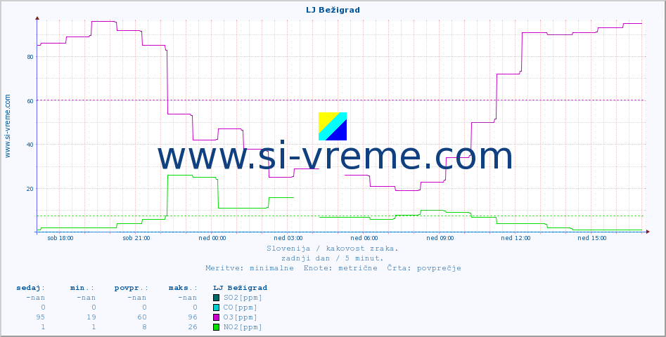 POVPREČJE :: LJ Bežigrad :: SO2 | CO | O3 | NO2 :: zadnji dan / 5 minut.