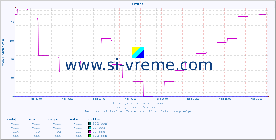 POVPREČJE :: Otlica :: SO2 | CO | O3 | NO2 :: zadnji dan / 5 minut.