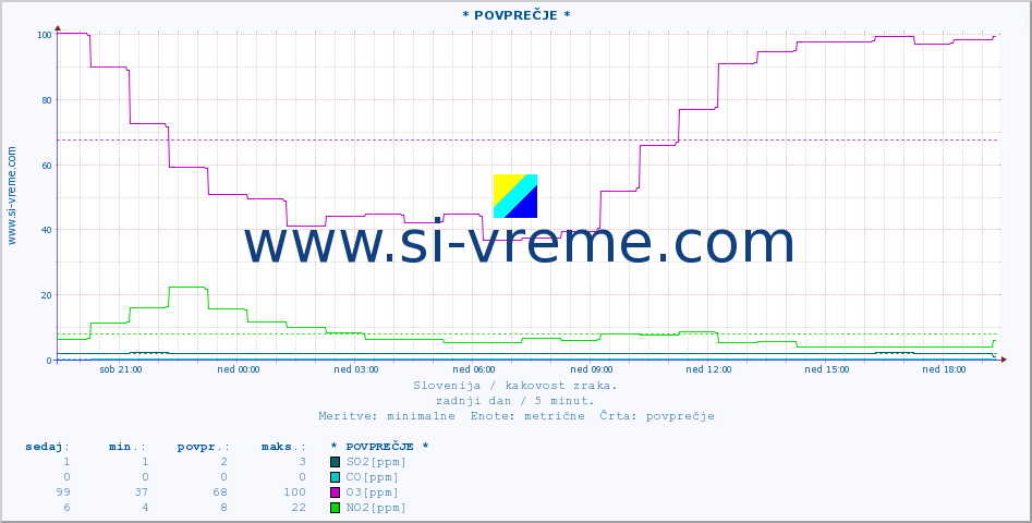 POVPREČJE :: * POVPREČJE * :: SO2 | CO | O3 | NO2 :: zadnji dan / 5 minut.