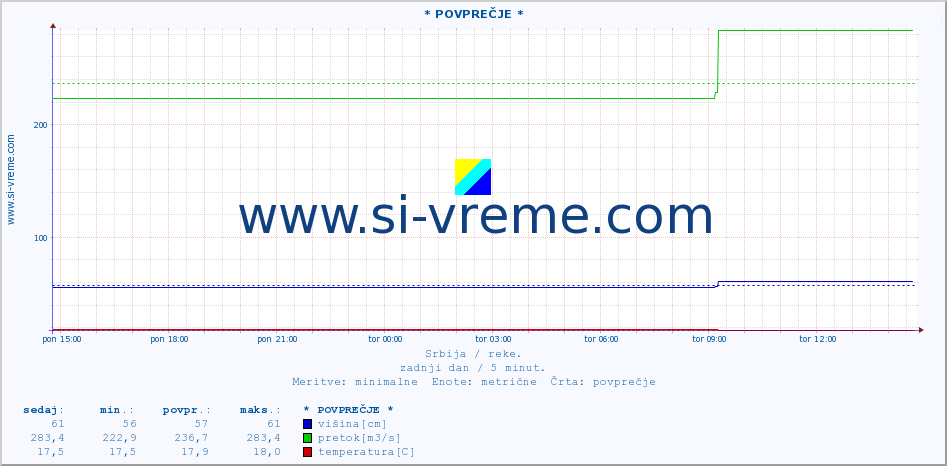 POVPREČJE :: * POVPREČJE * :: višina | pretok | temperatura :: zadnji dan / 5 minut.