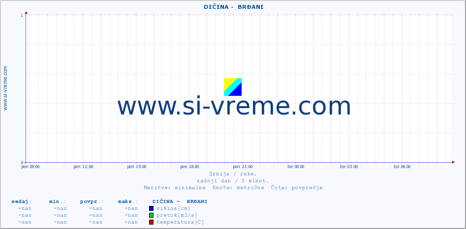 POVPREČJE ::  DIČINA -  BRĐANI :: višina | pretok | temperatura :: zadnji dan / 5 minut.