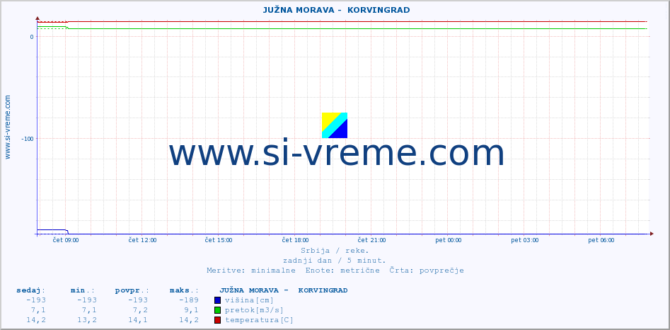 POVPREČJE ::  JUŽNA MORAVA -  KORVINGRAD :: višina | pretok | temperatura :: zadnji dan / 5 minut.