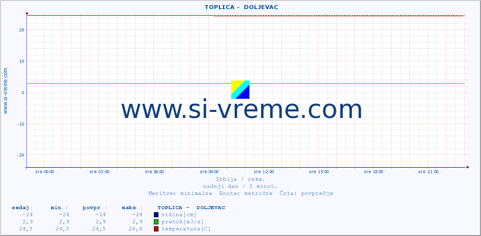 POVPREČJE ::  TOPLICA -  DOLJEVAC :: višina | pretok | temperatura :: zadnji dan / 5 minut.