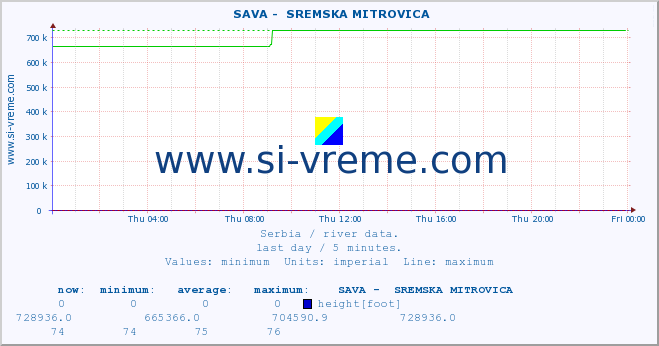  ::  SAVA -  SREMSKA MITROVICA :: height |  |  :: last day / 5 minutes.