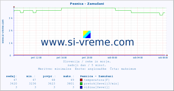 POVPREČJE :: Pesnica - Zamušani :: temperatura | pretok | višina :: zadnji dan / 5 minut.