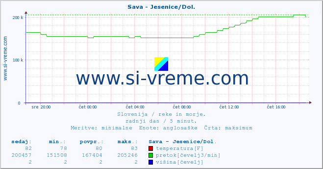 POVPREČJE :: Sava - Jesenice/Dol. :: temperatura | pretok | višina :: zadnji dan / 5 minut.