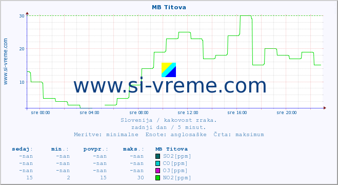 POVPREČJE :: MB Titova :: SO2 | CO | O3 | NO2 :: zadnji dan / 5 minut.