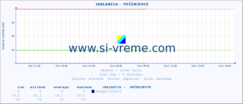  ::  JABLANICA -  PEČENJEVCE :: height |  |  :: last day / 5 minutes.