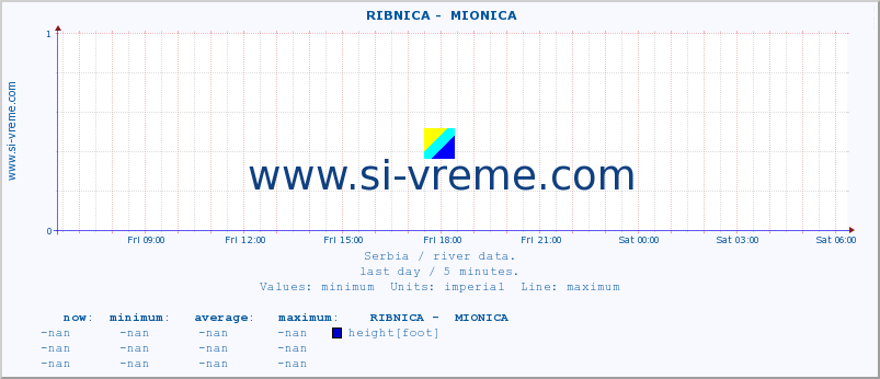  ::  RIBNICA -  MIONICA :: height |  |  :: last day / 5 minutes.