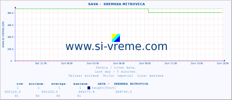  ::  SAVA -  SREMSKA MITROVICA :: height |  |  :: last day / 5 minutes.