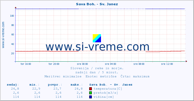 POVPREČJE :: Sava Boh. - Sv. Janez :: temperatura | pretok | višina :: zadnji dan / 5 minut.