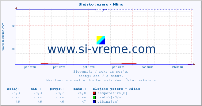 POVPREČJE :: Blejsko jezero - Mlino :: temperatura | pretok | višina :: zadnji dan / 5 minut.