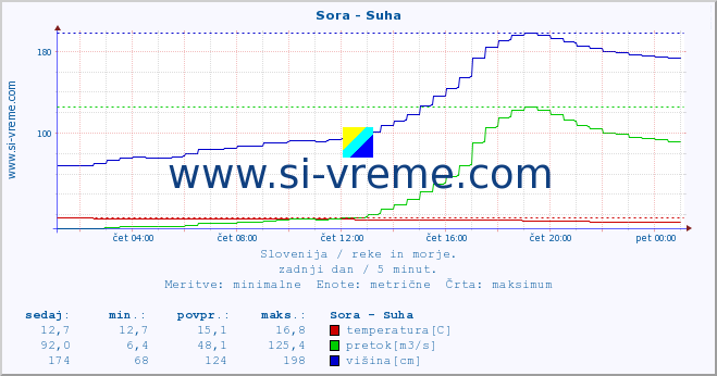 POVPREČJE :: Sora - Suha :: temperatura | pretok | višina :: zadnji dan / 5 minut.