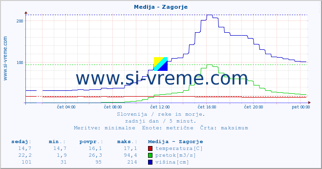 POVPREČJE :: Medija - Zagorje :: temperatura | pretok | višina :: zadnji dan / 5 minut.