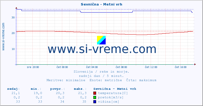 POVPREČJE :: Sevnična - Metni vrh :: temperatura | pretok | višina :: zadnji dan / 5 minut.