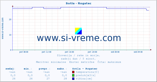 POVPREČJE :: Sotla - Rogatec :: temperatura | pretok | višina :: zadnji dan / 5 minut.