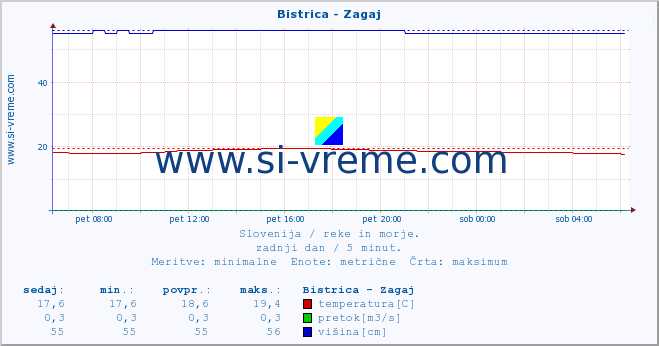 POVPREČJE :: Bistrica - Zagaj :: temperatura | pretok | višina :: zadnji dan / 5 minut.