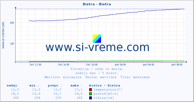 POVPREČJE :: Bistra - Bistra :: temperatura | pretok | višina :: zadnji dan / 5 minut.