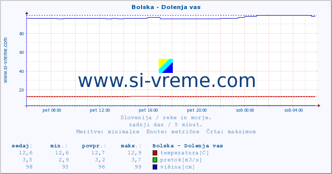 POVPREČJE :: Bolska - Dolenja vas :: temperatura | pretok | višina :: zadnji dan / 5 minut.