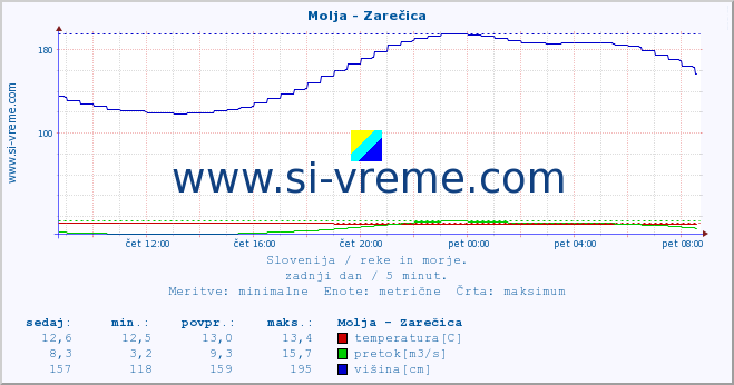 POVPREČJE :: Molja - Zarečica :: temperatura | pretok | višina :: zadnji dan / 5 minut.