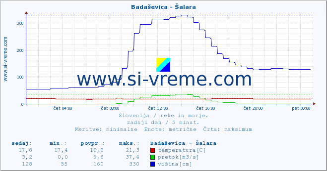 POVPREČJE :: Badaševica - Šalara :: temperatura | pretok | višina :: zadnji dan / 5 minut.