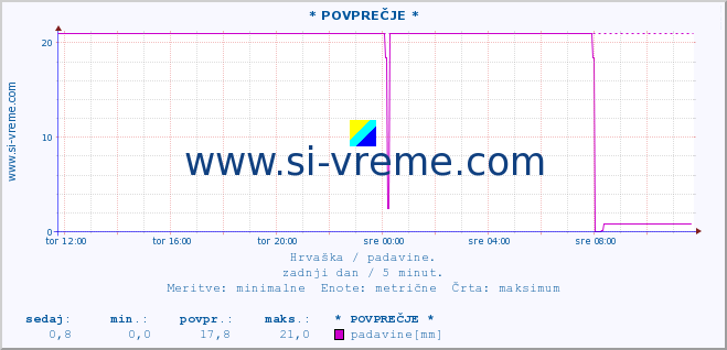 POVPREČJE :: * POVPREČJE * :: padavine :: zadnji dan / 5 minut.