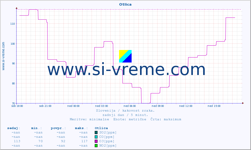 POVPREČJE :: Otlica :: SO2 | CO | O3 | NO2 :: zadnji dan / 5 minut.