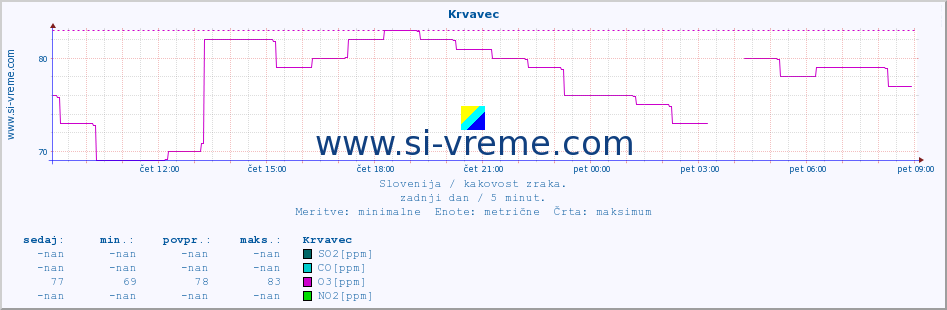 POVPREČJE :: Krvavec :: SO2 | CO | O3 | NO2 :: zadnji dan / 5 minut.