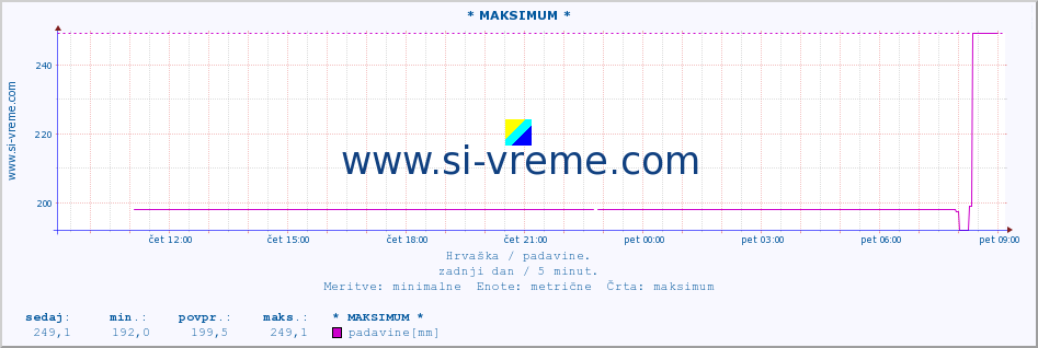 POVPREČJE :: * MAKSIMUM * :: padavine :: zadnji dan / 5 minut.