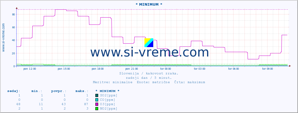 POVPREČJE :: * MINIMUM * :: SO2 | CO | O3 | NO2 :: zadnji dan / 5 minut.