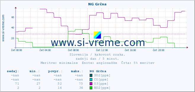 POVPREČJE :: NG Grčna :: SO2 | CO | O3 | NO2 :: zadnji dan / 5 minut.