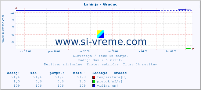 POVPREČJE :: Lahinja - Gradac :: temperatura | pretok | višina :: zadnji dan / 5 minut.