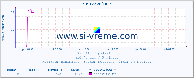 POVPREČJE :: * POVPREČJE * :: padavine :: zadnji dan / 5 minut.