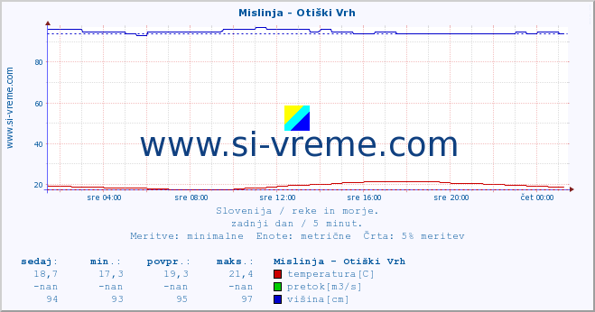 POVPREČJE :: Mislinja - Otiški Vrh :: temperatura | pretok | višina :: zadnji dan / 5 minut.