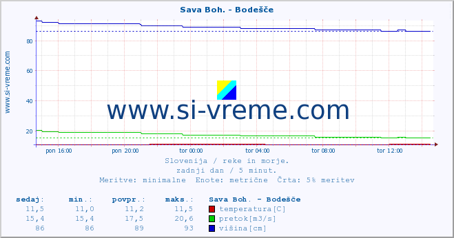 POVPREČJE :: Sava Boh. - Bodešče :: temperatura | pretok | višina :: zadnji dan / 5 minut.