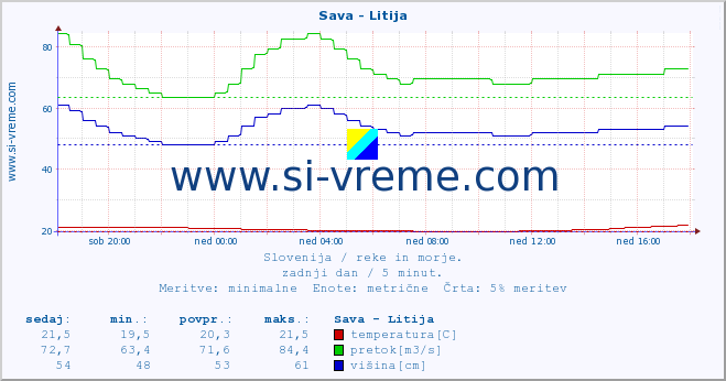 POVPREČJE :: Sava - Litija :: temperatura | pretok | višina :: zadnji dan / 5 minut.