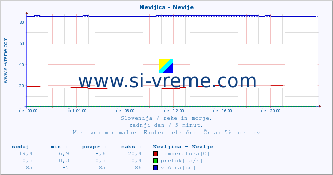 POVPREČJE :: Nevljica - Nevlje :: temperatura | pretok | višina :: zadnji dan / 5 minut.